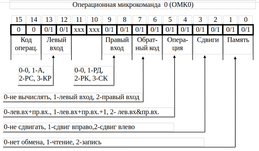 Операционная микрокоманда 0 (ОМК0)