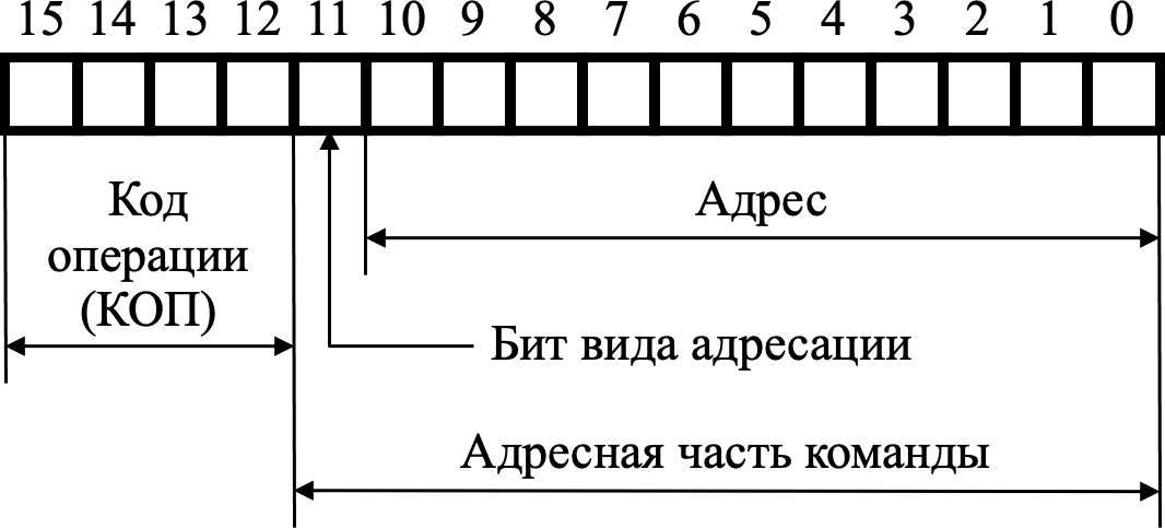 Рис. 1.2a. Формат адресных команд