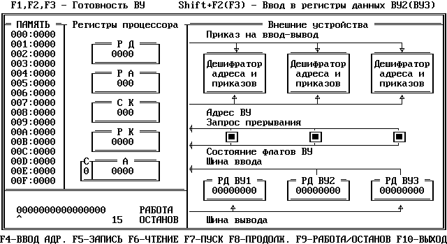 Рис. 2.1. Модель базовой ЭВМ c устройствами ввода-вывода